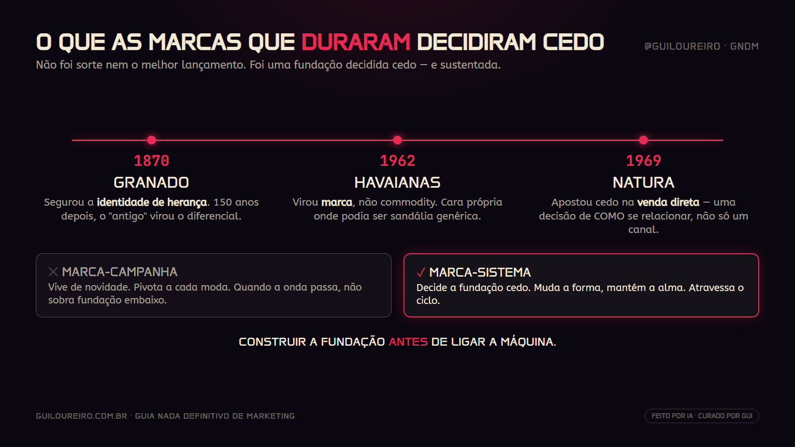 Timeline de marcas BR longevas; marca-sistema vs marca-campanha
