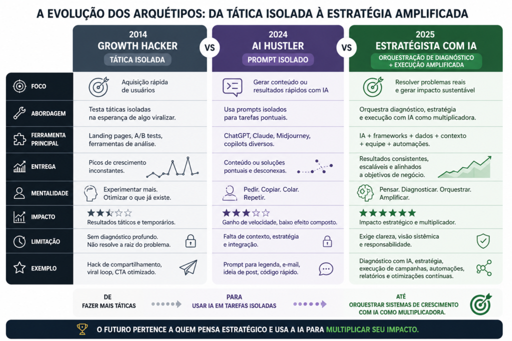 Diagrama mostrando 3 arquétipos de profissional: growth hacker focado em tática, AI hustler focado em ferramenta, estrategista usando IA como amplificador de diagnóstico". Caption sugerida: "IA elimina quem vende atalho. Amplifica quem vende padrão.