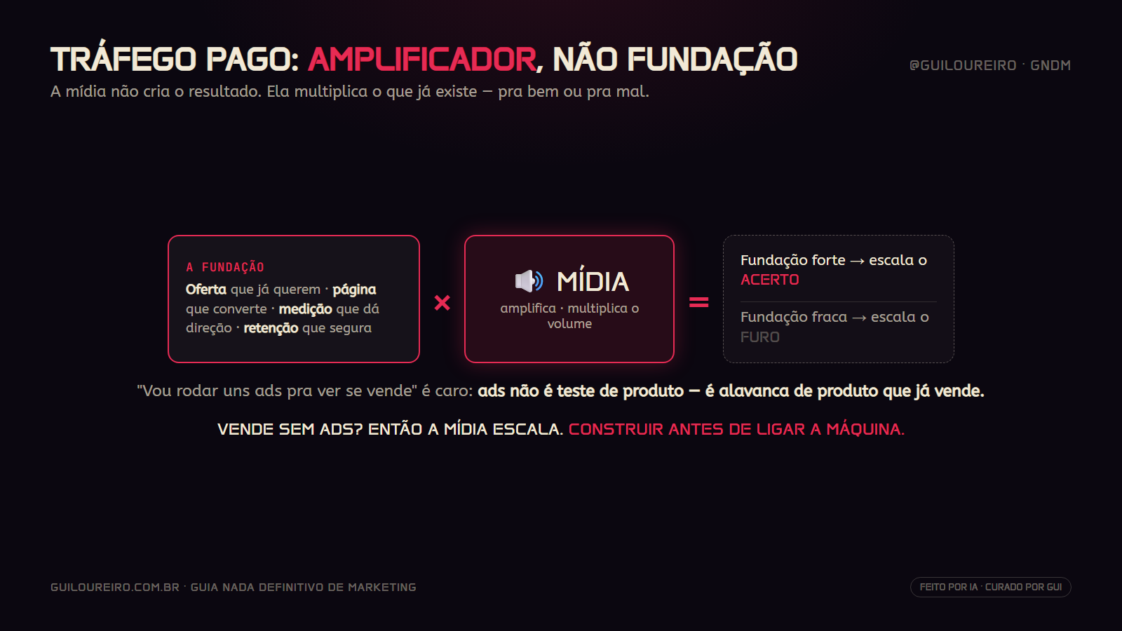 Fundacao vezes midia igual resultado; forte escala o acerto, fraca o furo