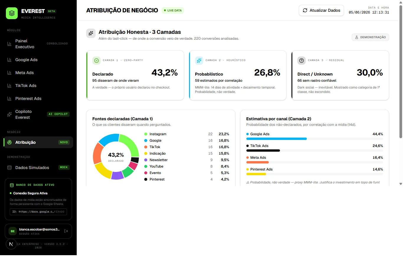 Dashboard Everest com IA — Atribuição de Negócio · 3 Camadas
