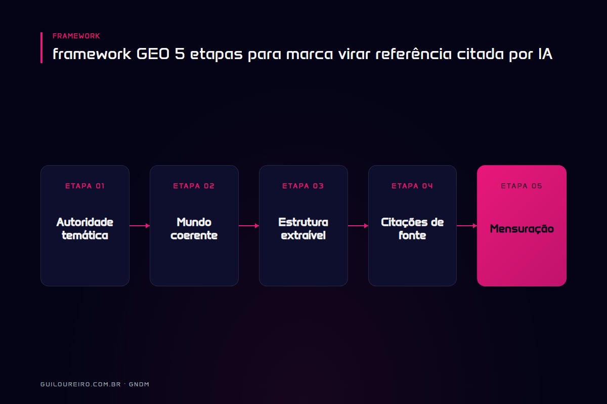 Framework GEO em 5 etapas: autoridade, mundo coerente, estrutura, citações, mensuração