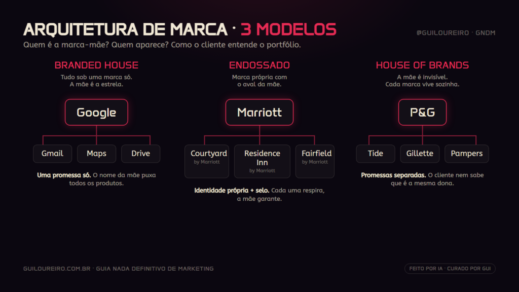 Diagrama dos 3 modelos de arquitetura de marca: Branded House (Google), Endossado (Marriott), House of Brands (P&G)