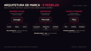Diagrama dos 3 modelos de arquitetura de marca: Branded House (Google), Endossado (Marriott), House of Brands (P&G)