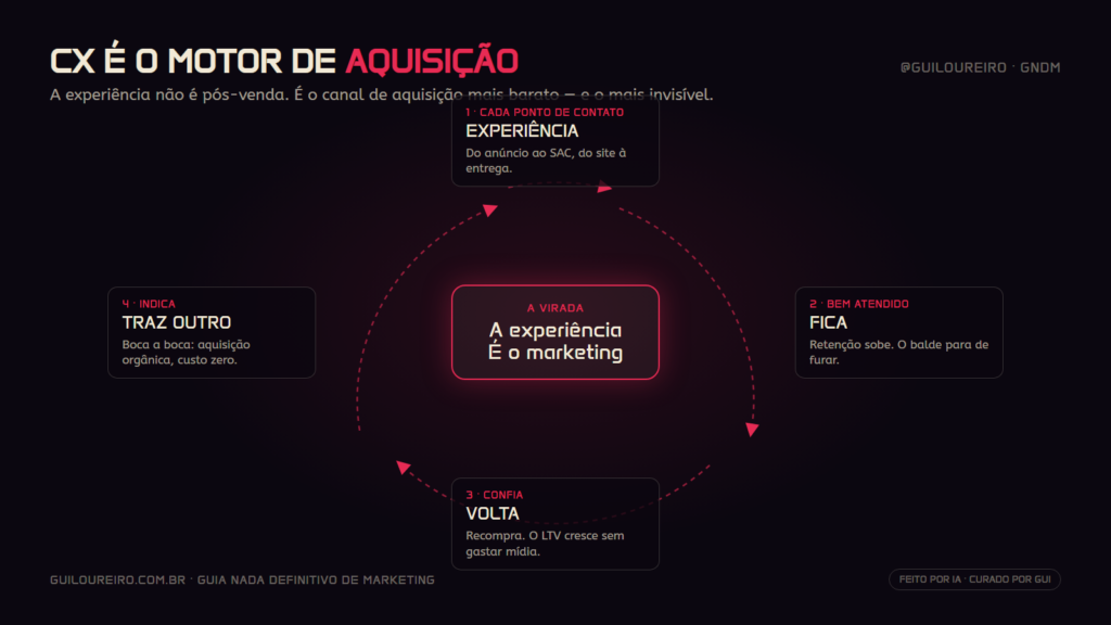 Flywheel de Customer Experience: experiencia gera retencao, recompra e indicacao, virando aquisicao organica
