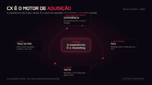 Flywheel de Customer Experience: experiencia gera retencao, recompra e indicacao, virando aquisicao organica