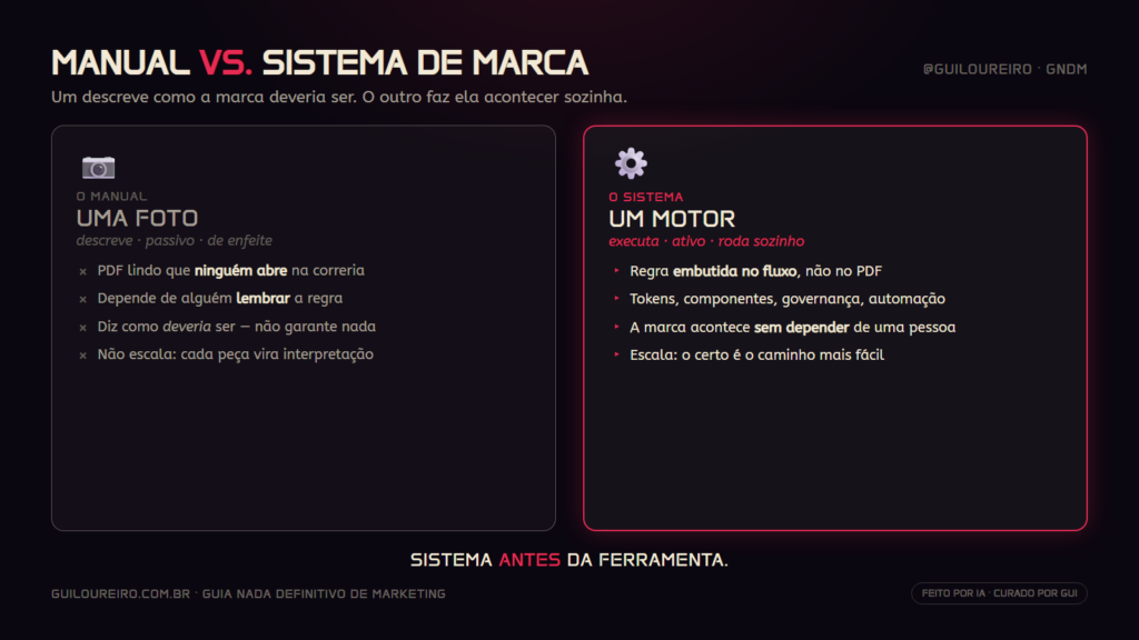 Comparacao manual de marca (uma foto passiva) versus sistema de marca (um motor que executa sozinho)