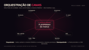 Diagrama de orquestracao de canais: a promessa da marca no centro alimentando todos os pontos de contato